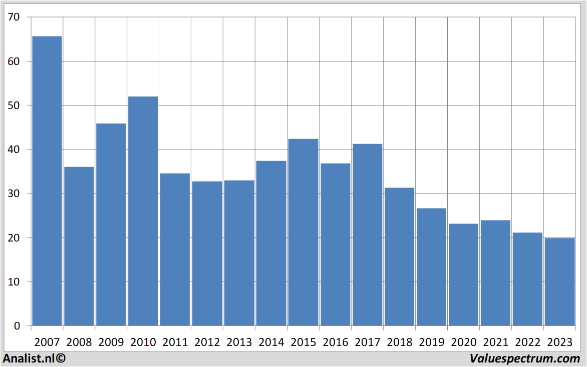 Finanzielle Analyse vastnedretail