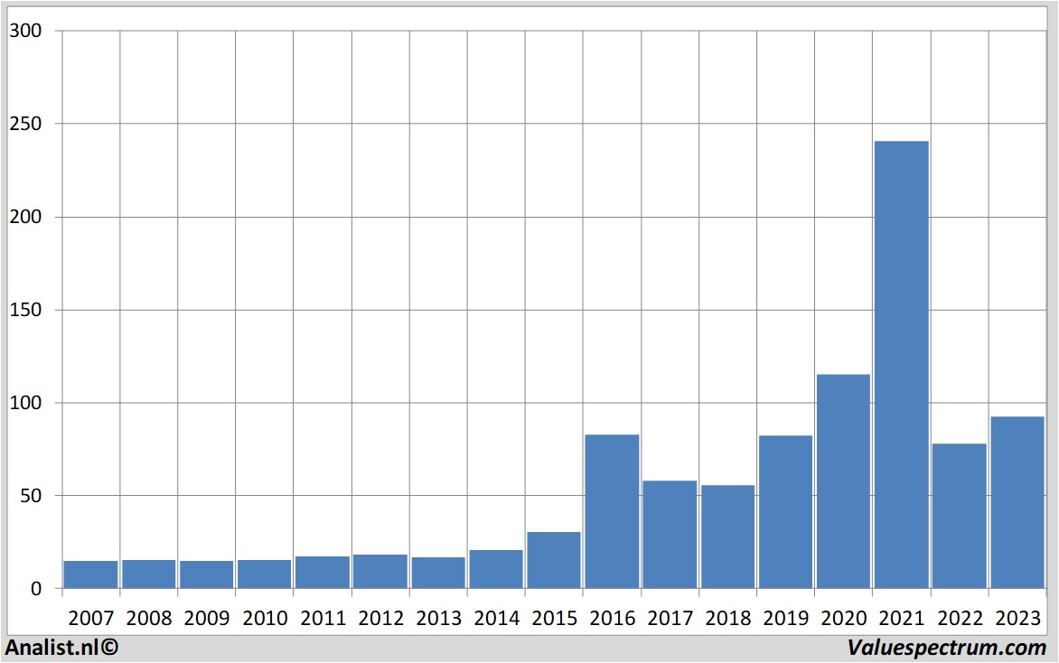 Aktienanalysen vgp