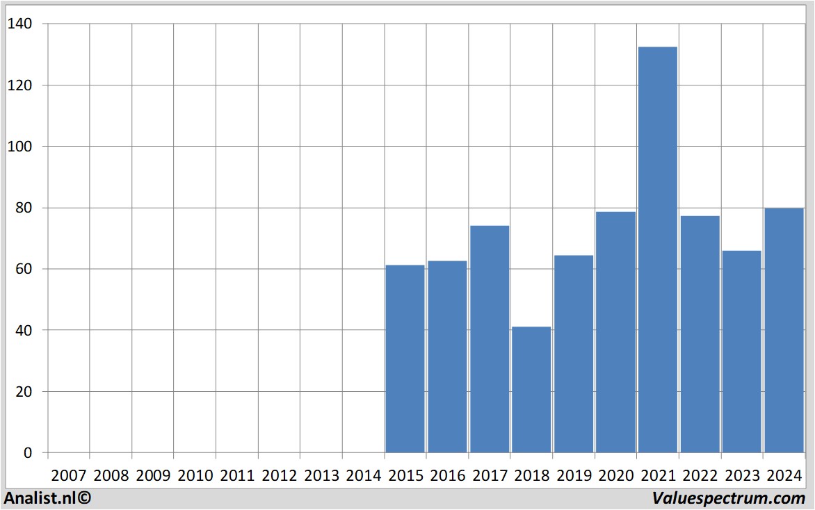 Chart hornbachholding