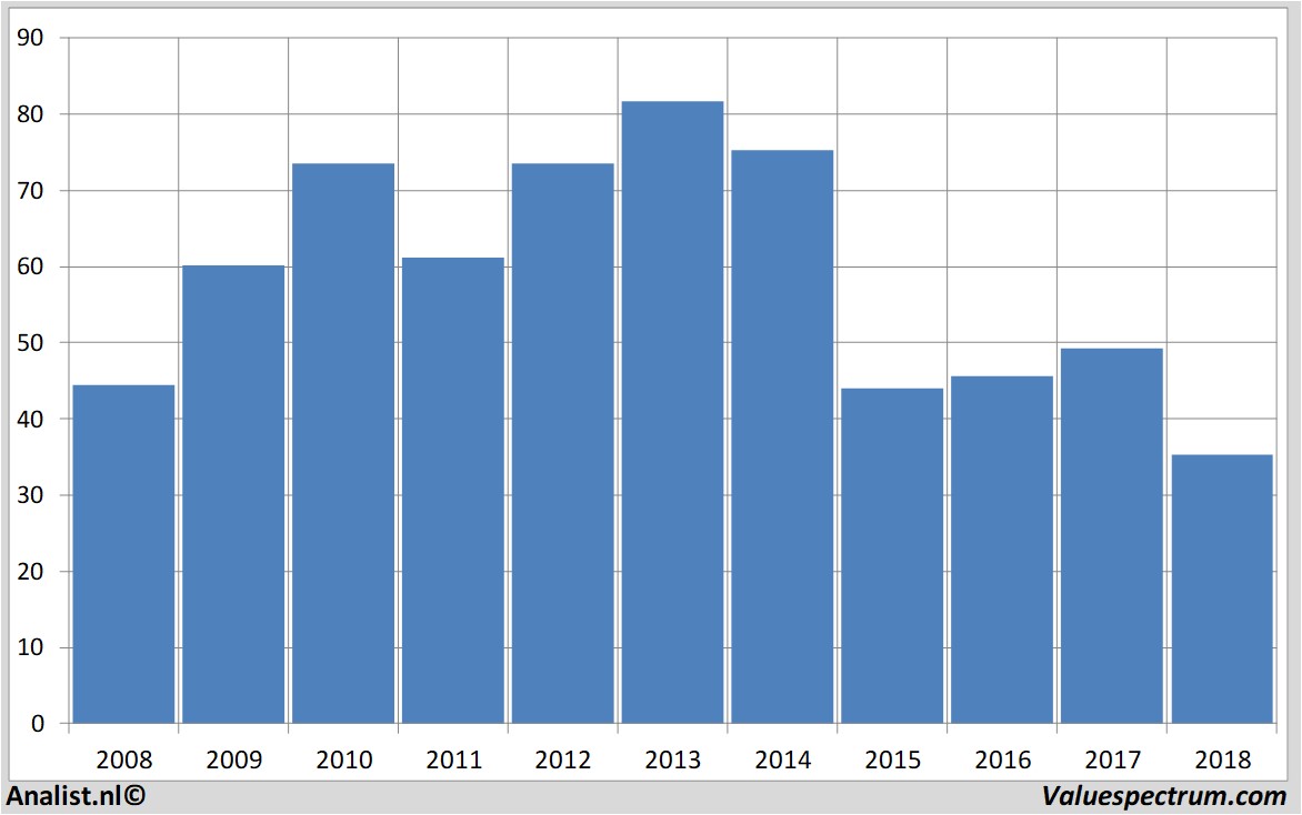 Fundamentale Analysen casinoguichard