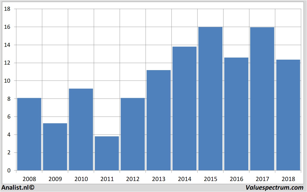 Equity Research tuiag