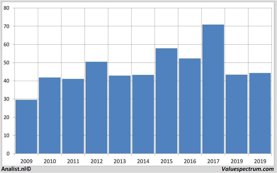 Aktienanalysen aurubis