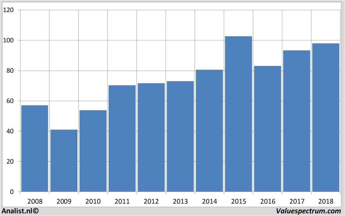 Finanzielle Analyse airliquide