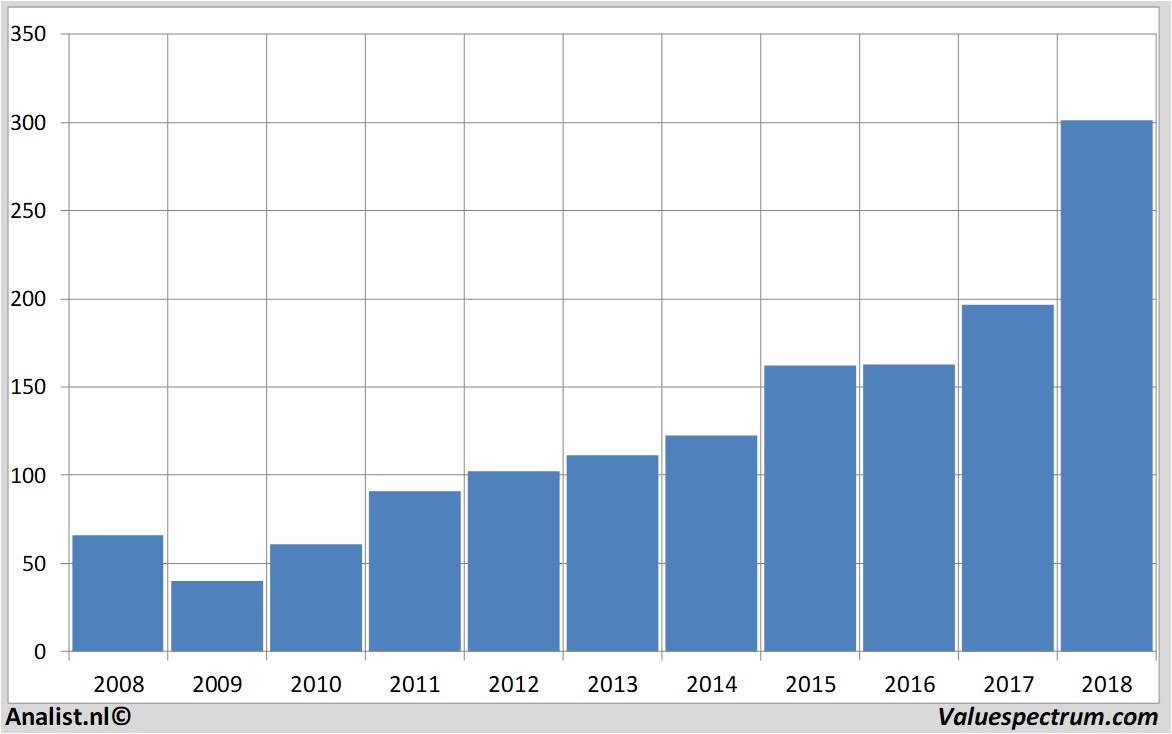 Chart christiandior