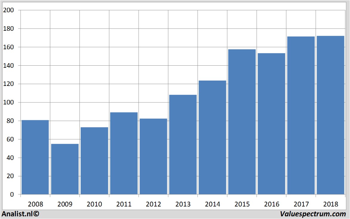 Finanzielle Analyse l'oreal