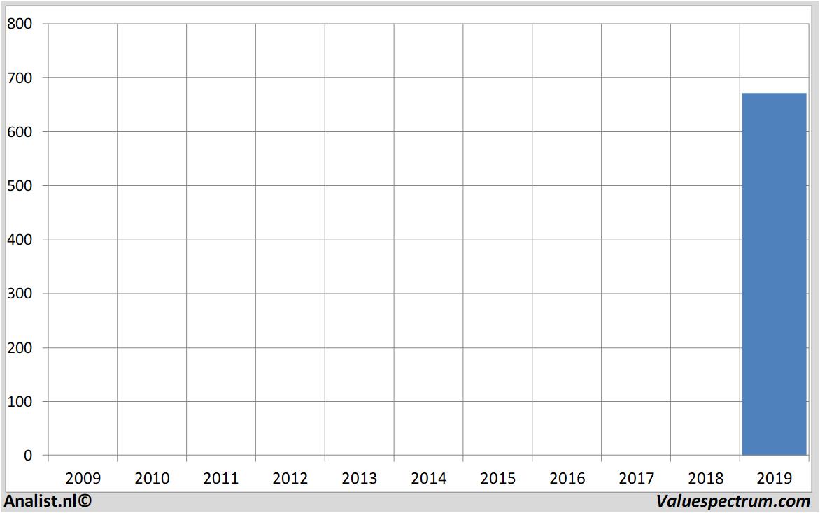 Finanzielle Analyse adyen