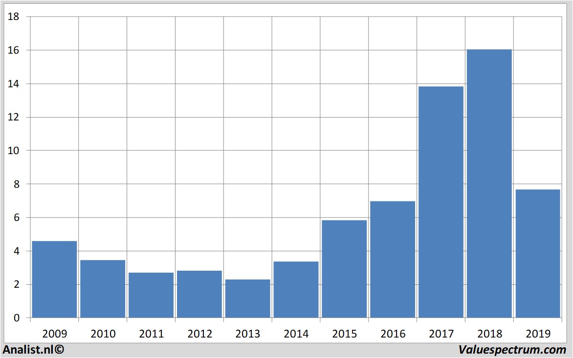 Equity Research wessanen