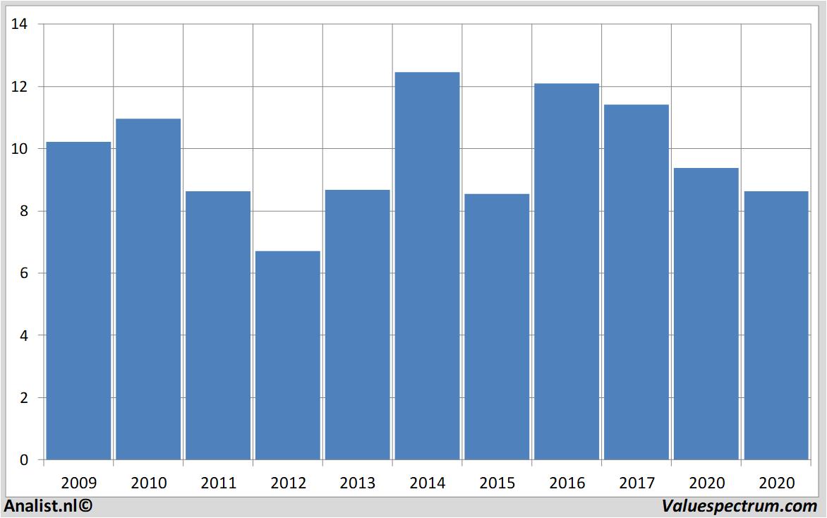 Aktienanalysen acerinox