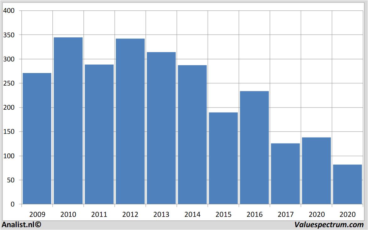 Aktienanalysen centrica