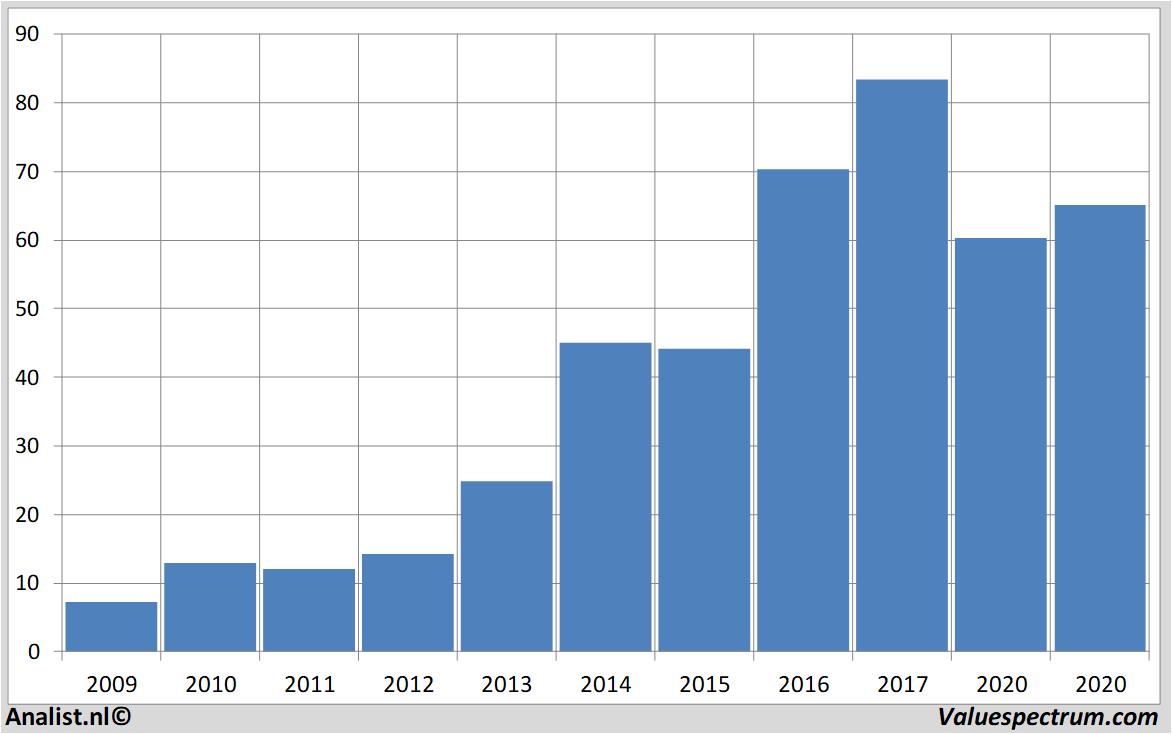 Chart melexis