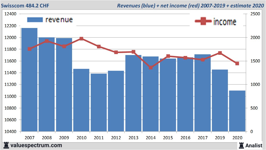 financiële analyse