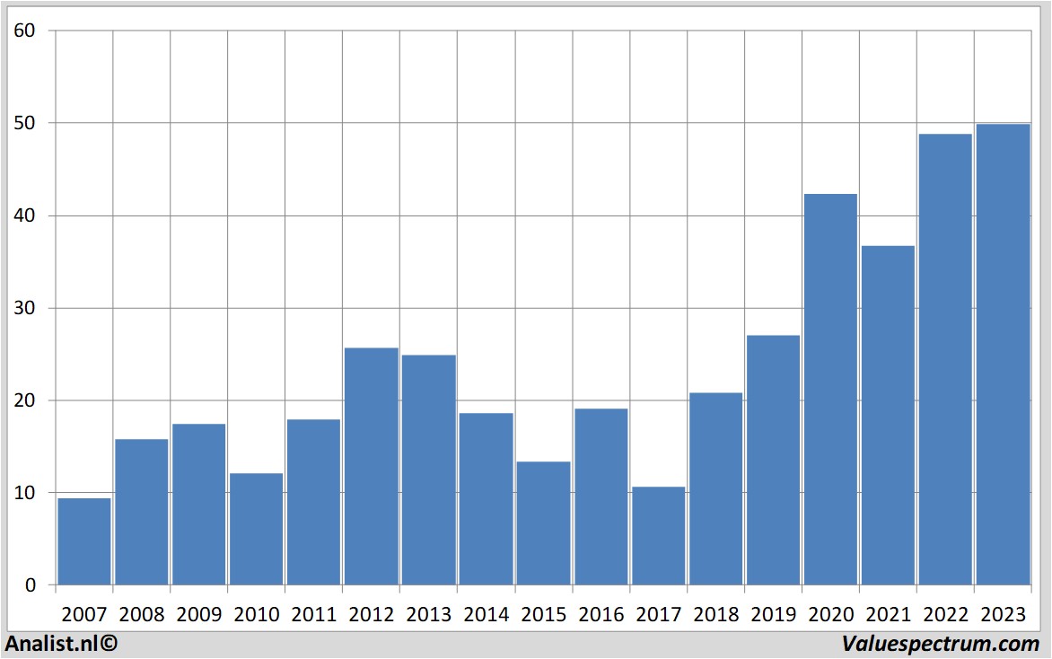 Equity Research arcadis