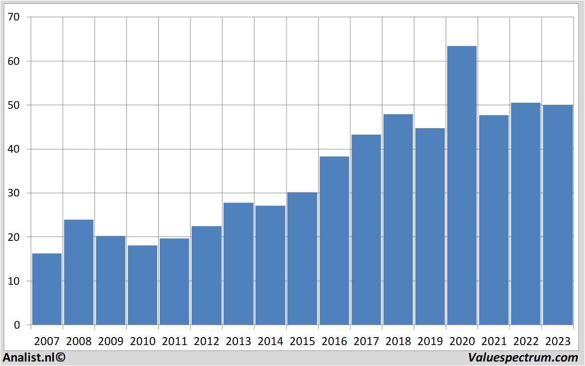 Finanzielle Analyse ciscosystems