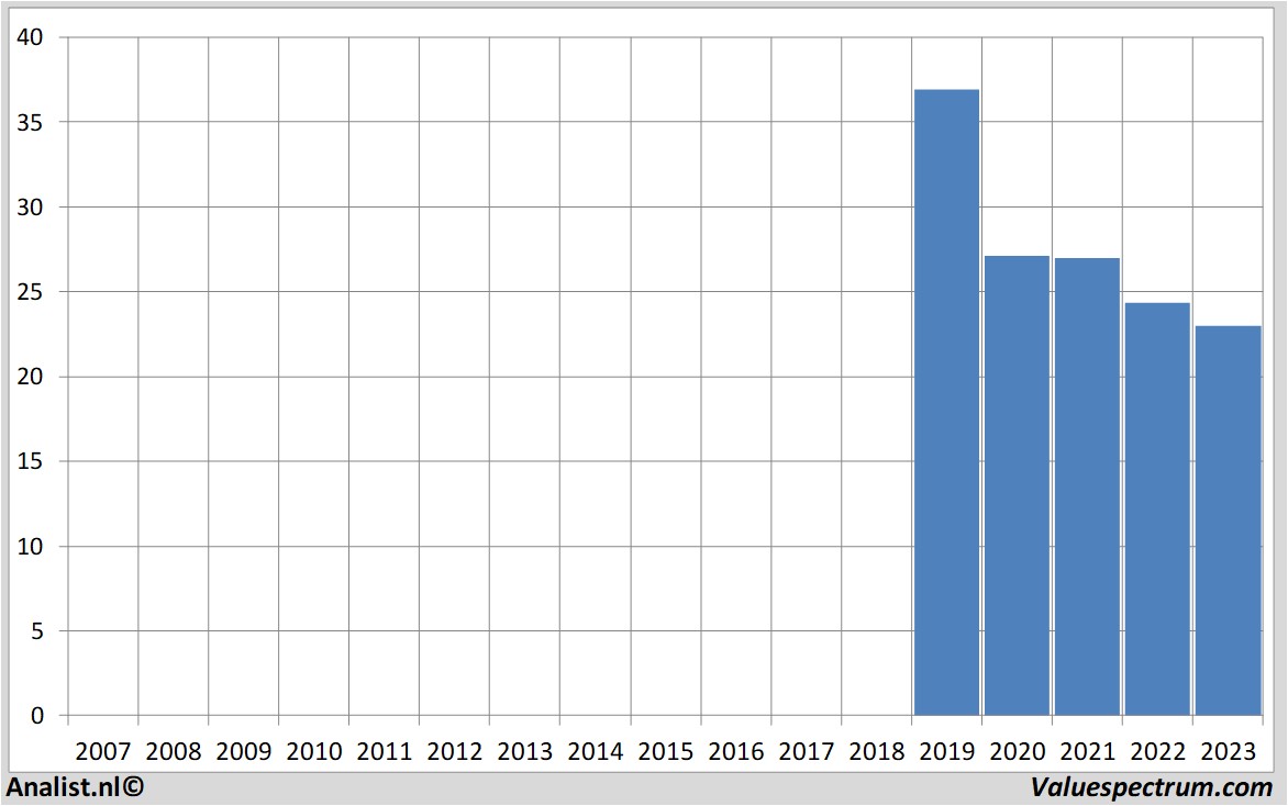 Chart jdepeet's