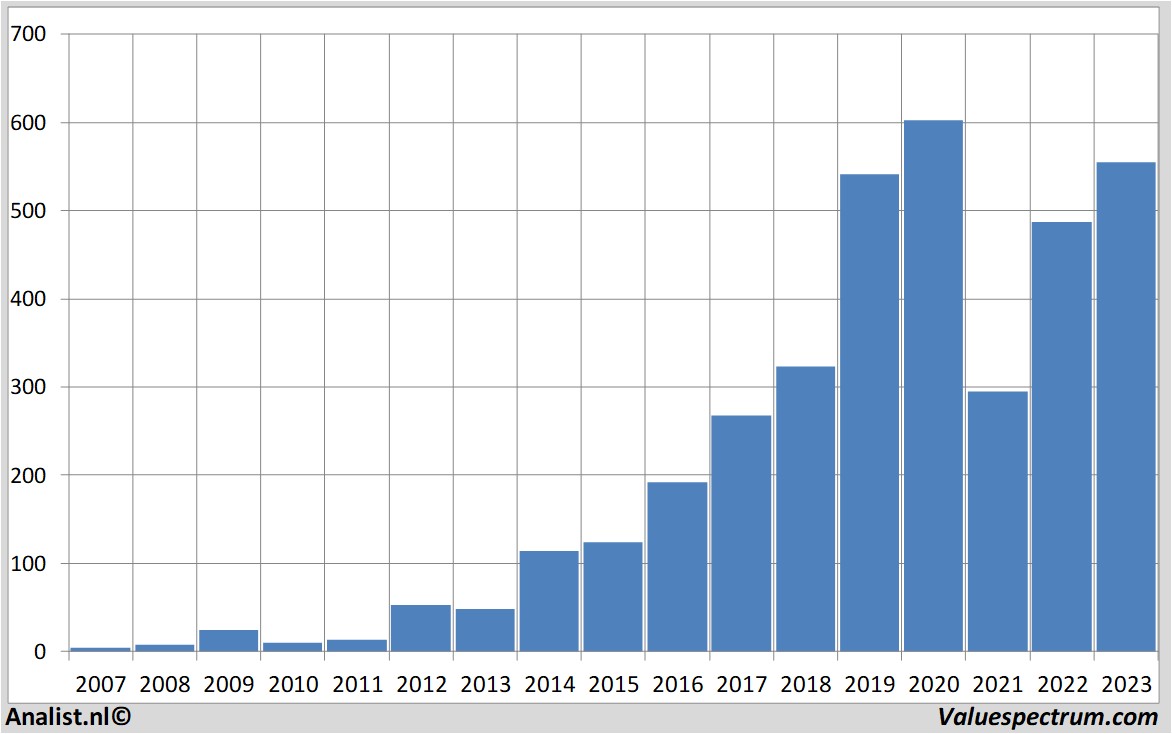 Equity Research netflix