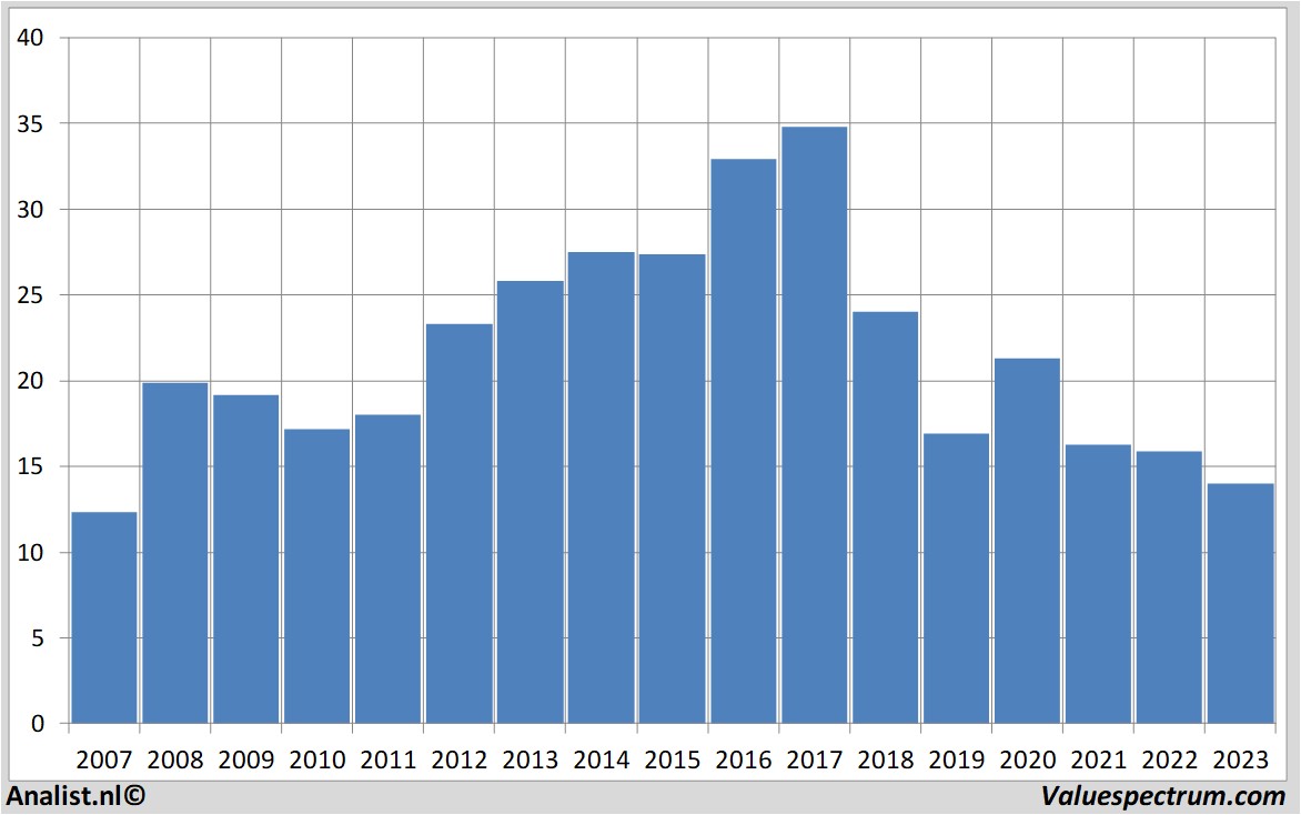 Aktienanalysen sligro