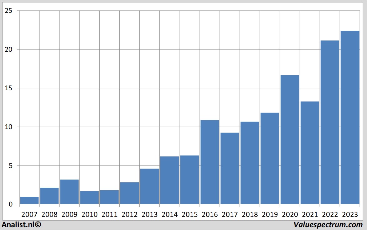 Equity Research stellantis