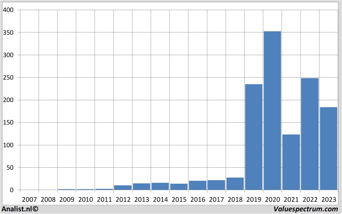 Chart tesla