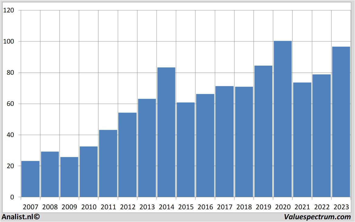 Finanzielle Analyse ucb