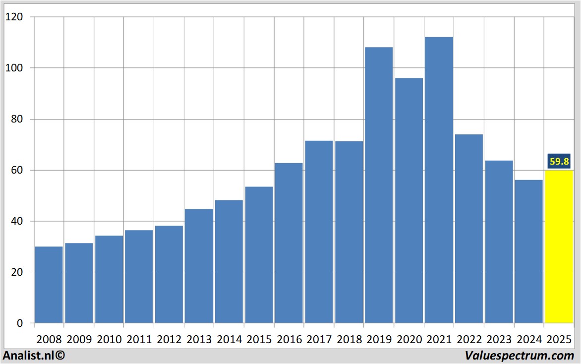 Chart aedifica