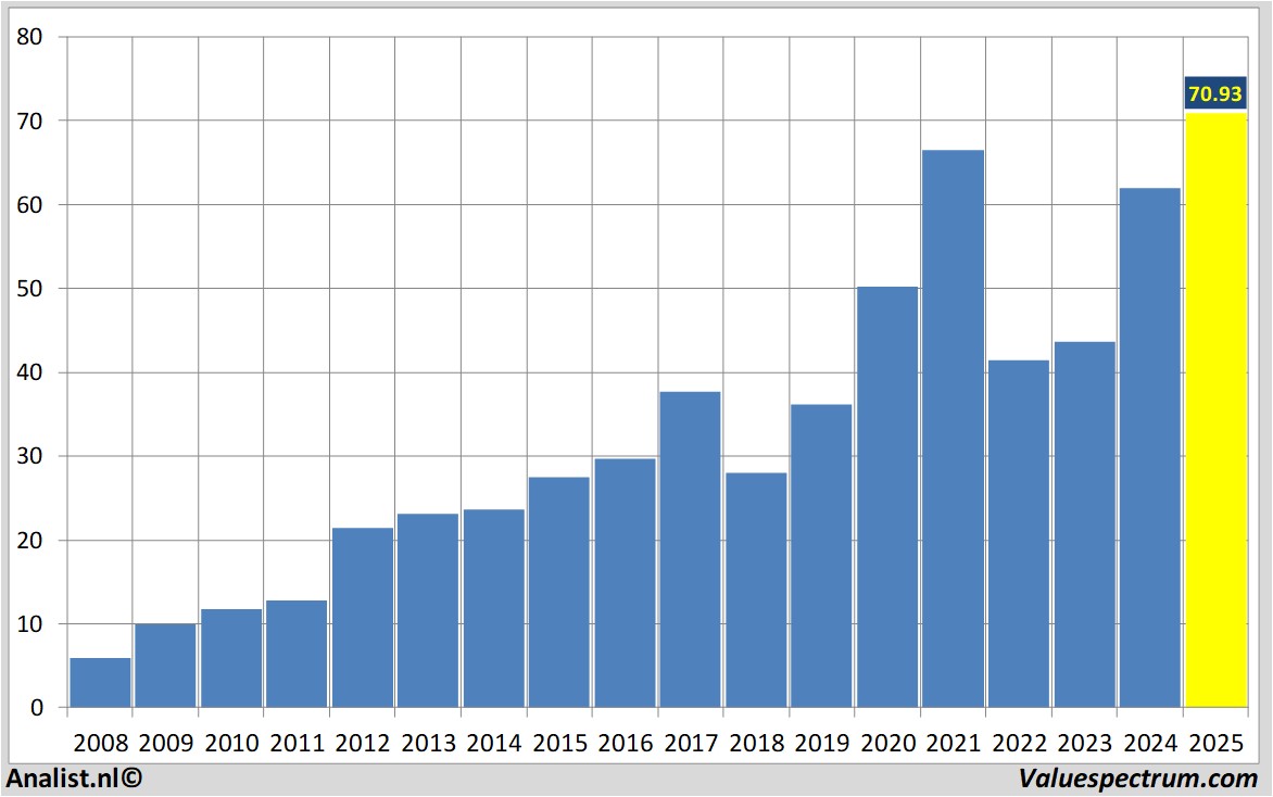 Finanzielle Analyse ebay