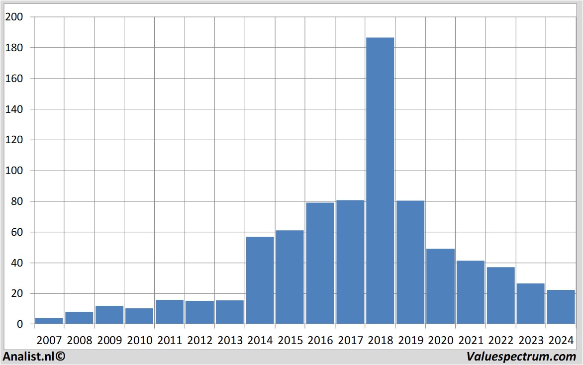 Finanzielle Analyse galapagos