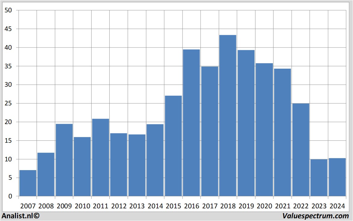 Aktienanalysen umicore