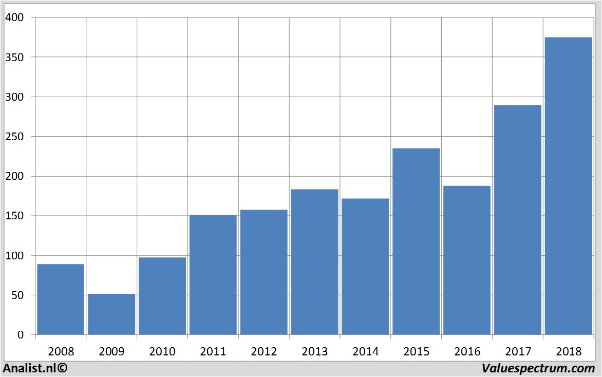 Fundamentale Analysen atlascopcoab