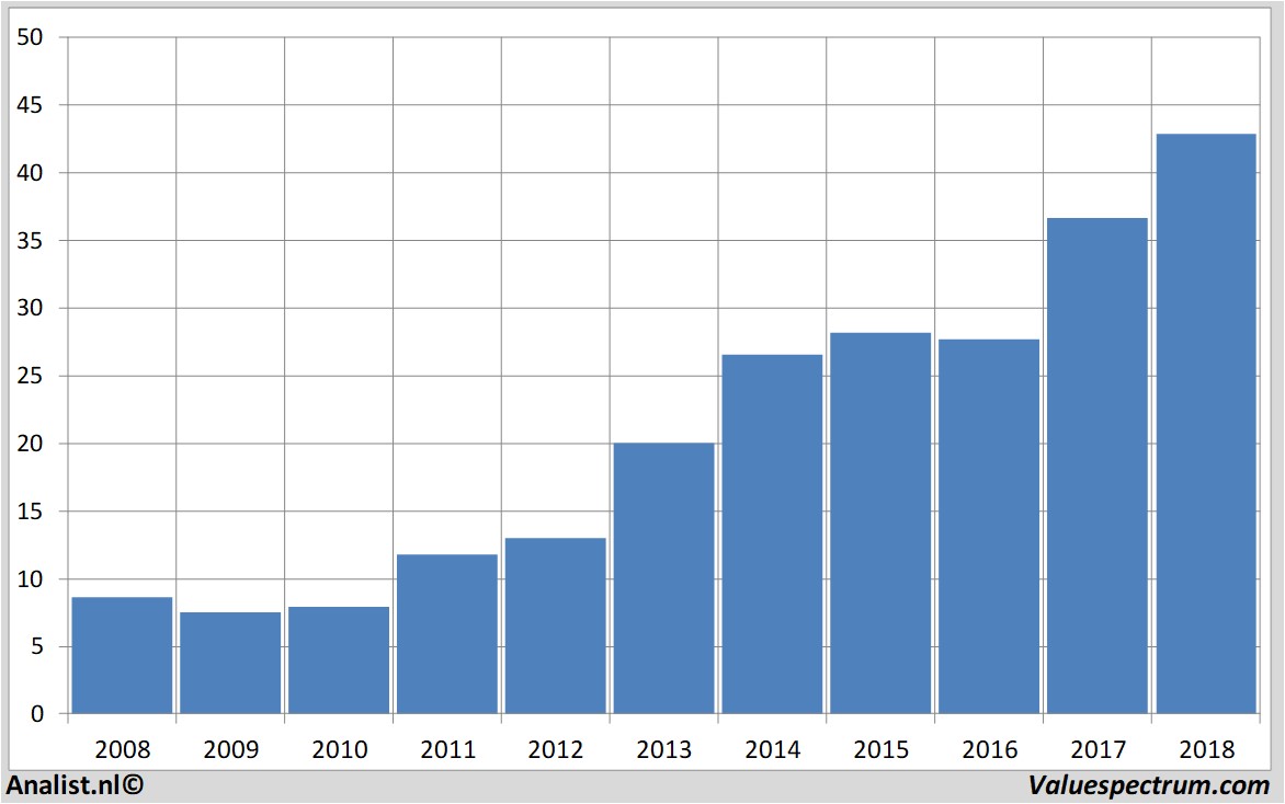 Finanzielle Analyse comcast