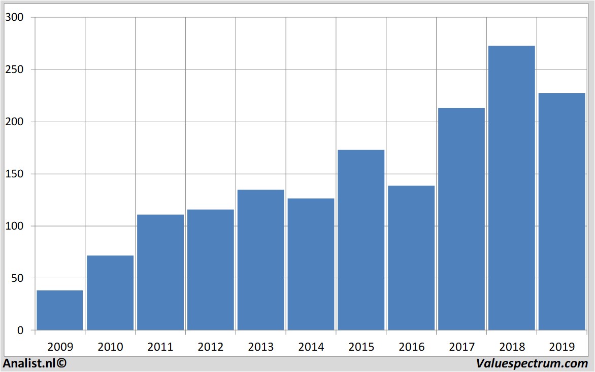 Finanzielle Analyse atlascopcoab