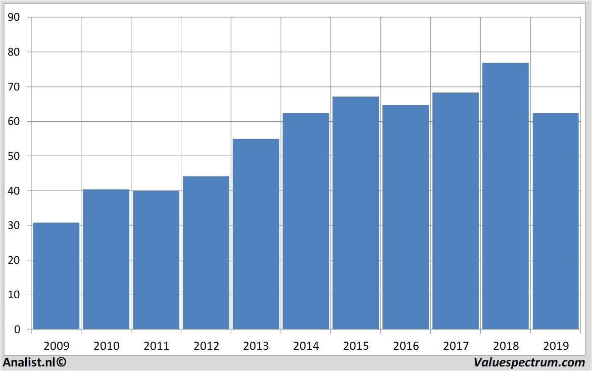 Aktienanalysen colgate-palmolive