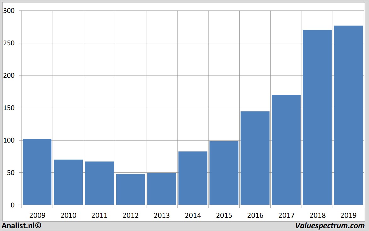 Finanzielle Analyse lonza