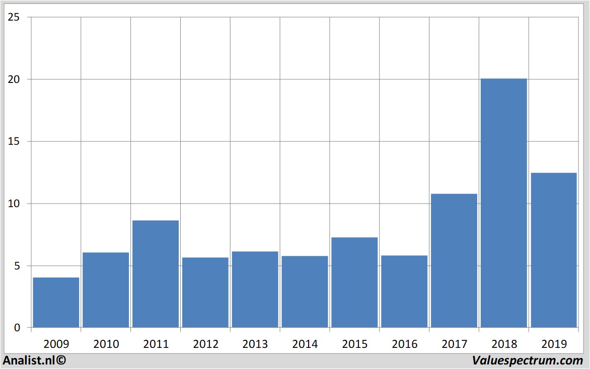 Aktienanalysen stmicroelectronics