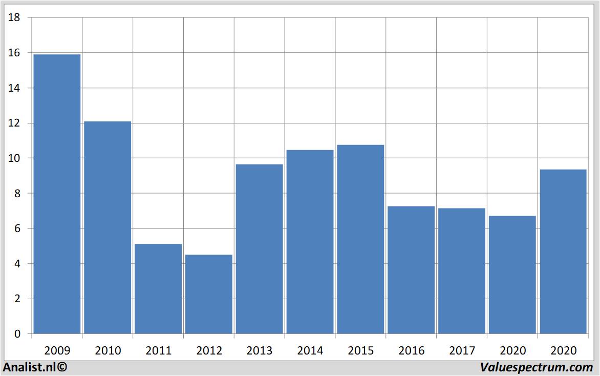 Aktienanalysen euronav