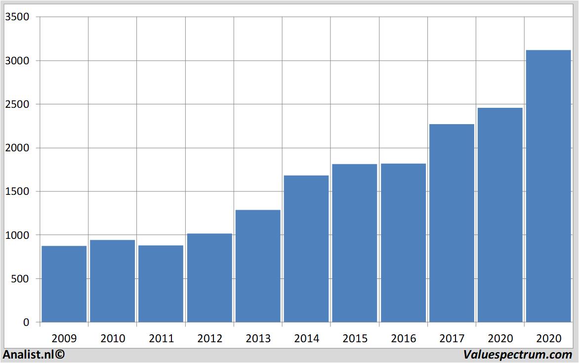 Finanzielle Analyse givaudan