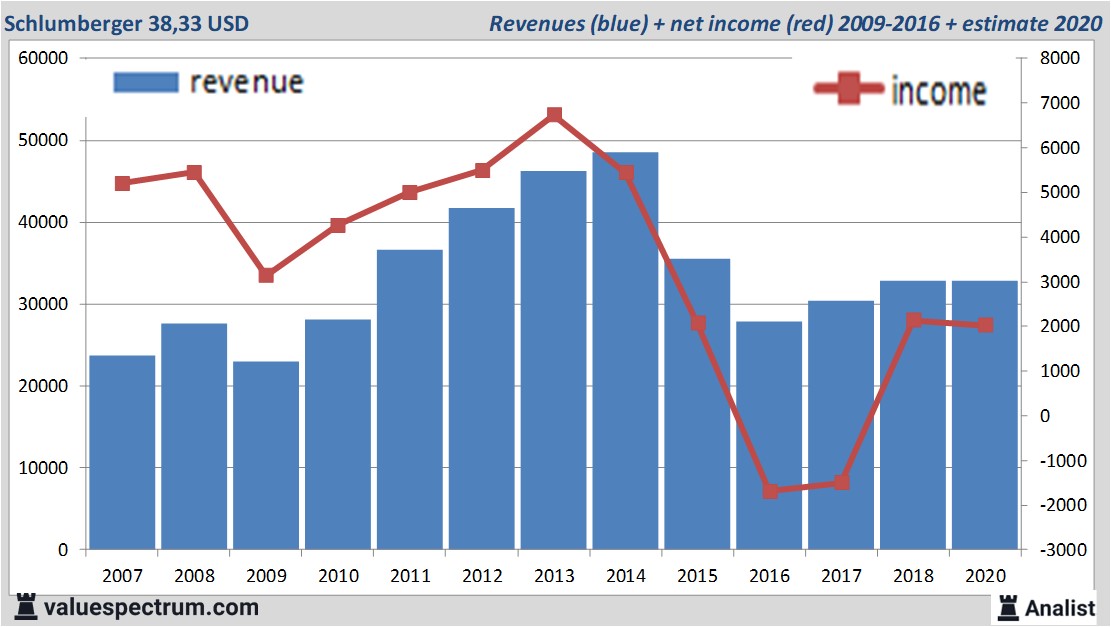 Finanzielle Analyse