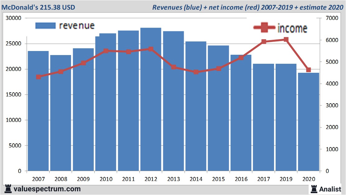 financiële analyse