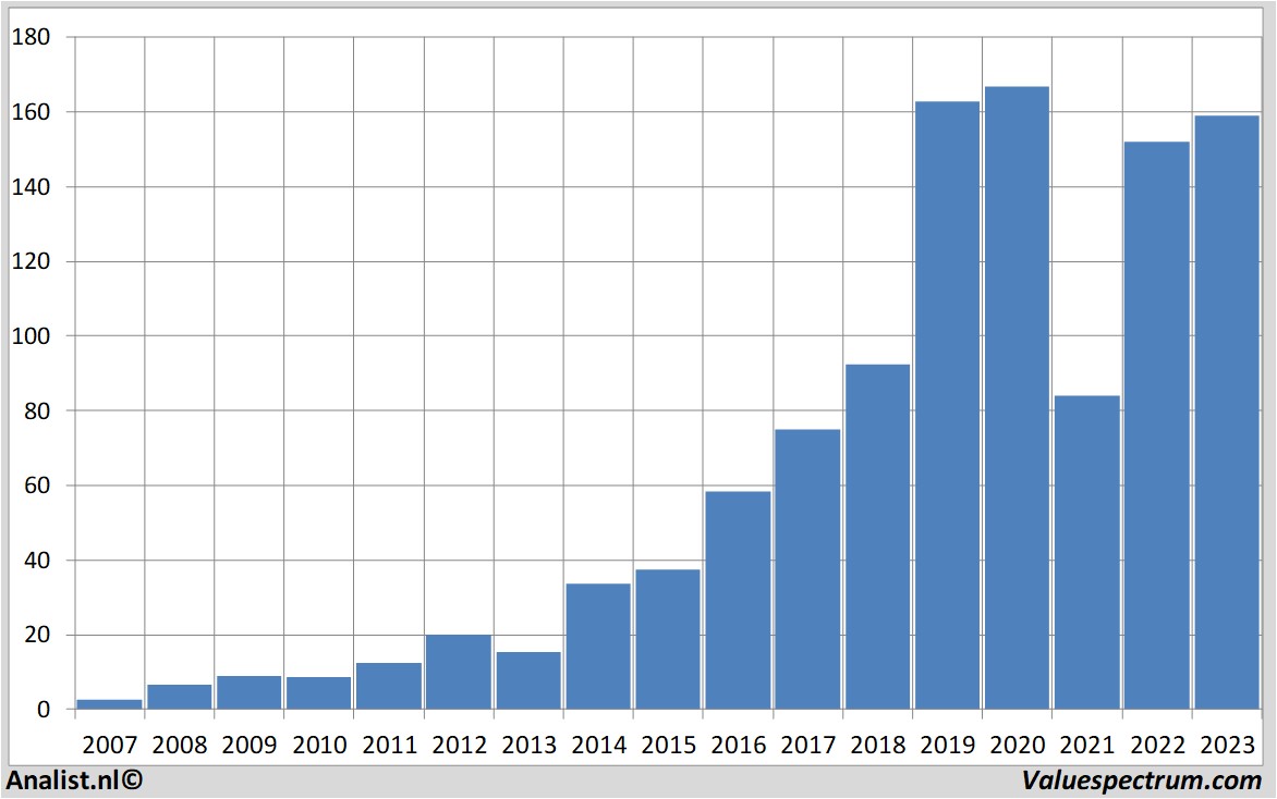 Fundamentale Analysen amazon