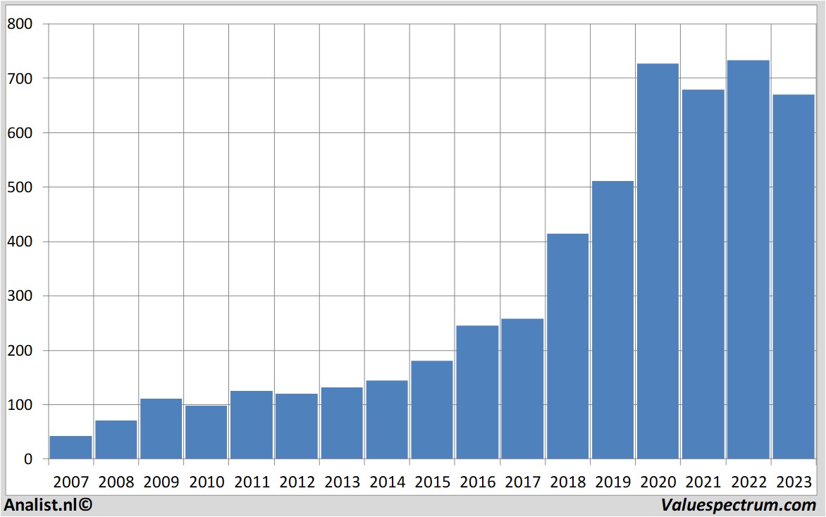 Chart lvmh