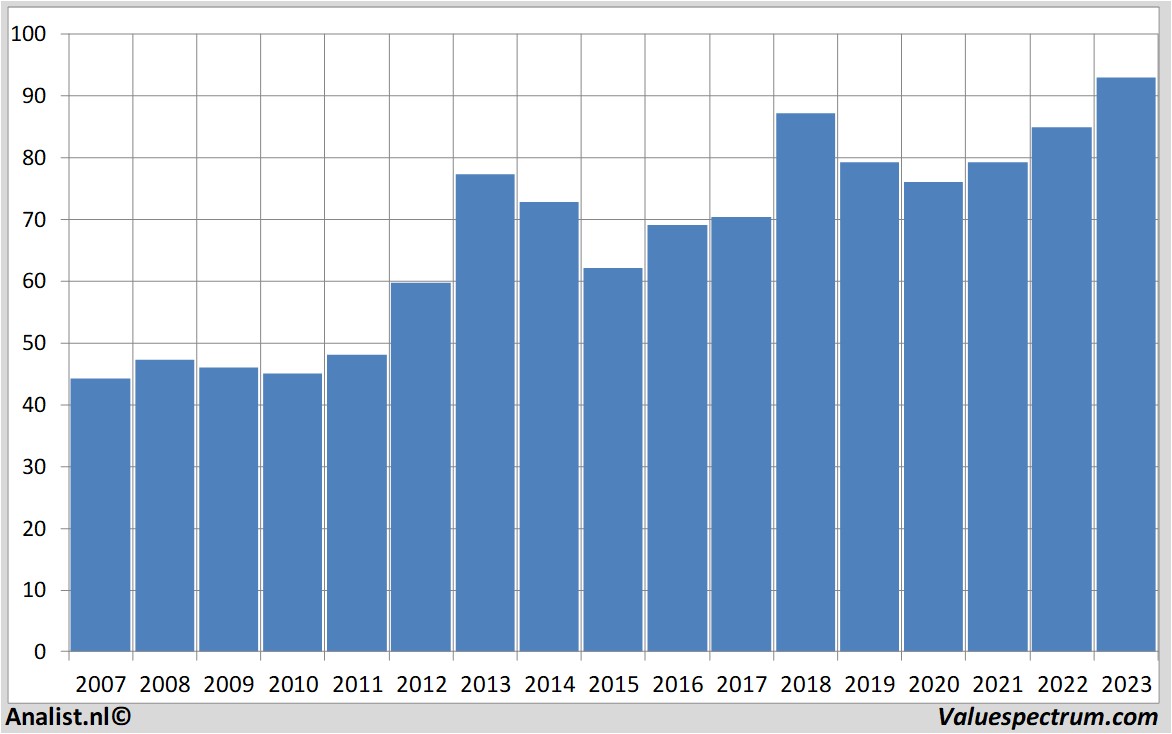 Finanzielle Analyse novartis