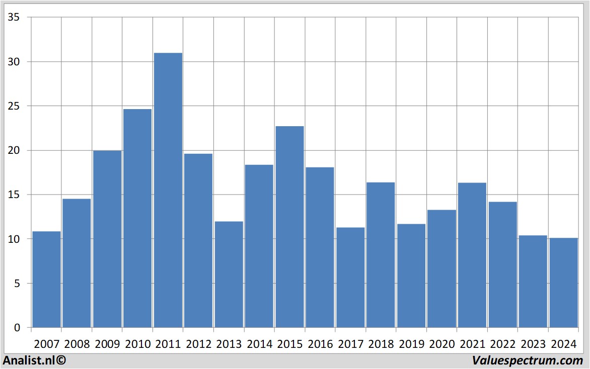 Fundamentale Analysen suedzucker