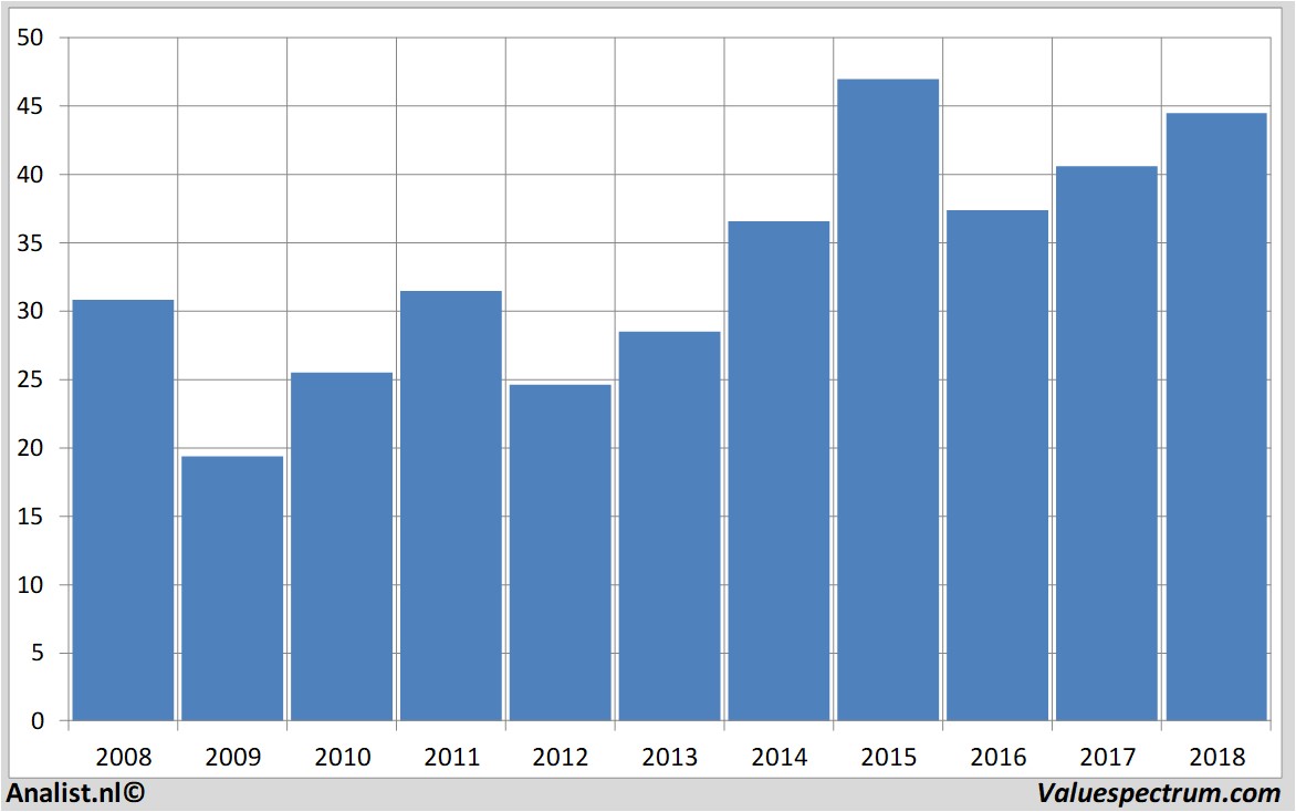 Fundamentale Analysen accor