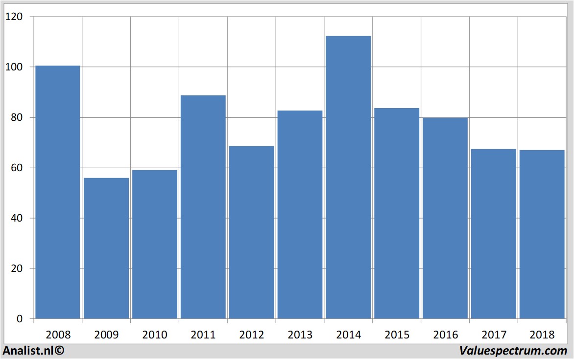 Aktienanalysen schlumberger