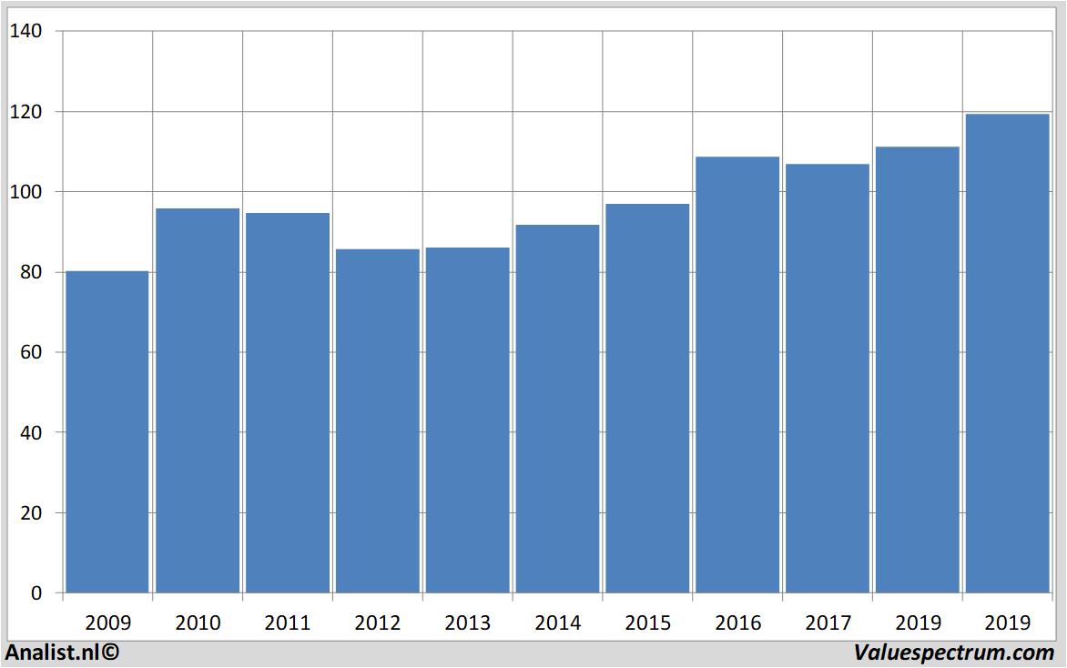 Aktienanalysen cofinimmo