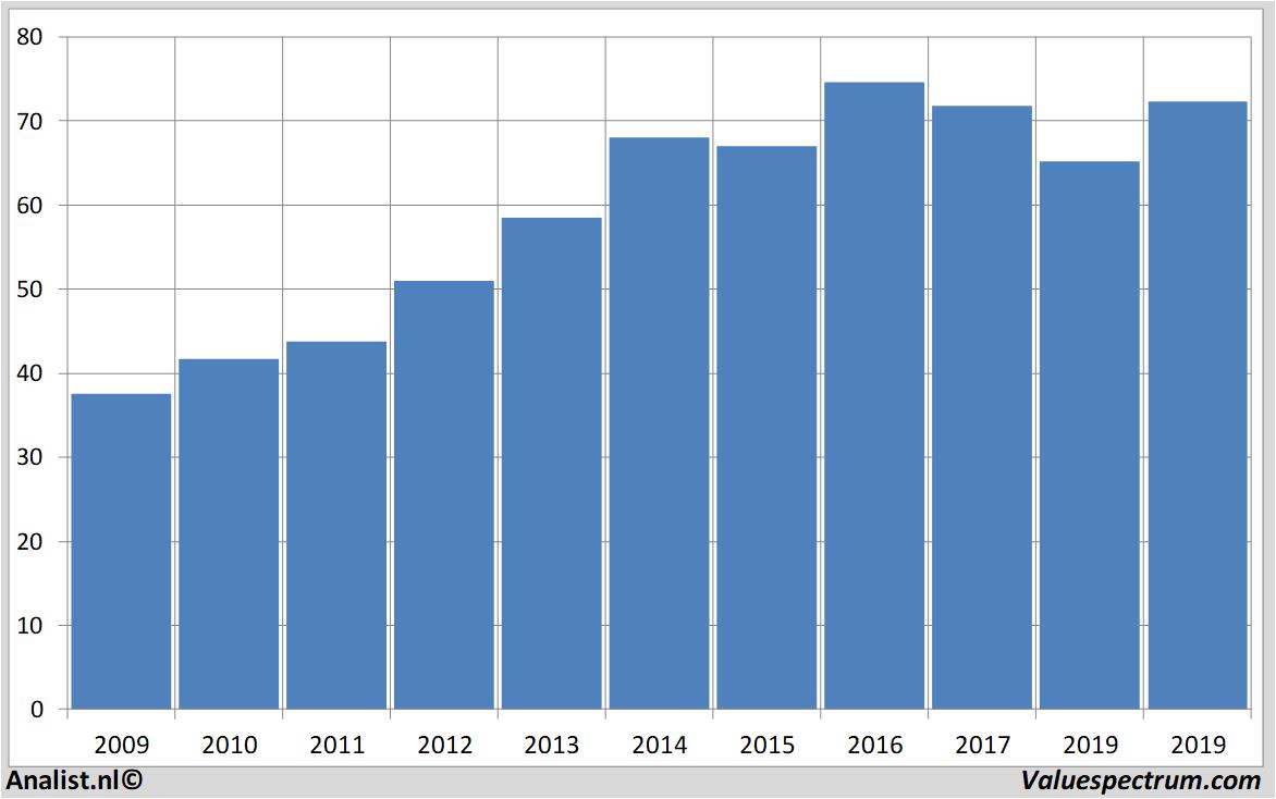 Aktienanalysen colgate-palmolive