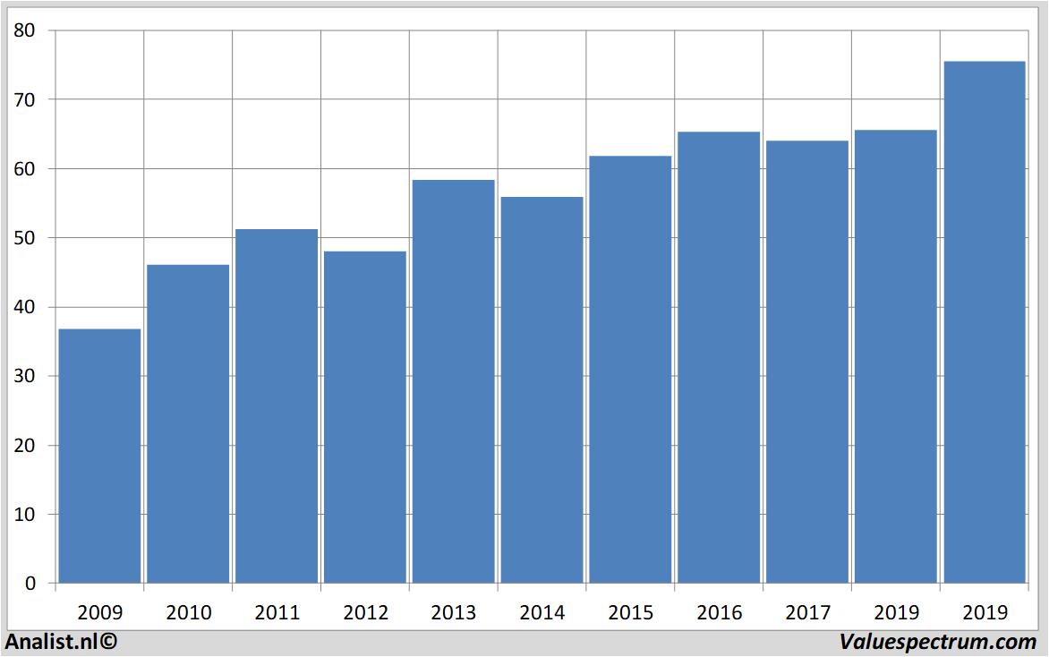 Equity Research danone