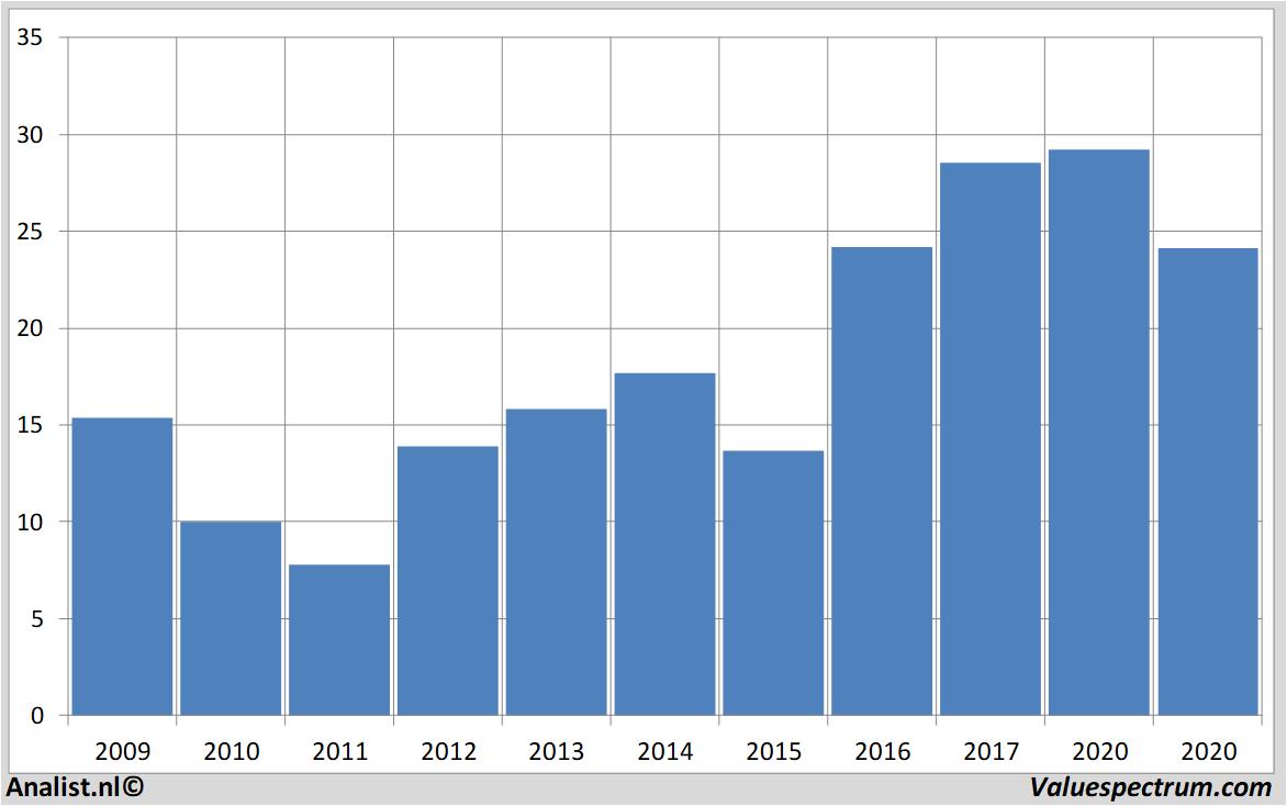 Aktienanalysen bankofamerica