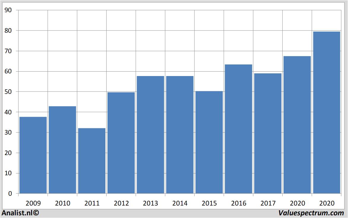 Aktienanalysen paccar