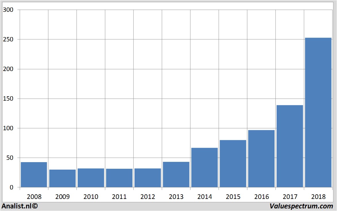 Fundamentale Analysen adobe