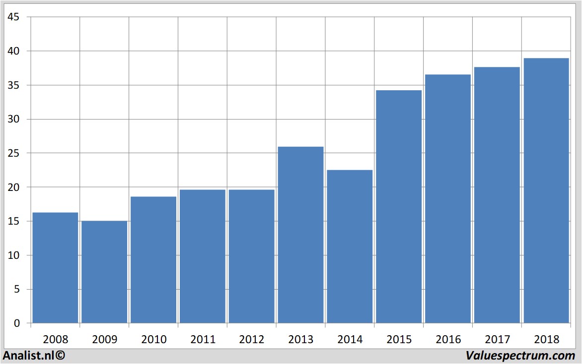 Fundamentale Analysen conagrafoods